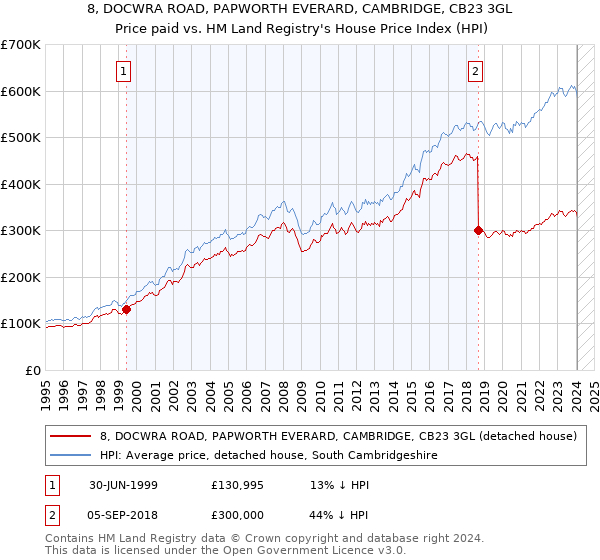 8, DOCWRA ROAD, PAPWORTH EVERARD, CAMBRIDGE, CB23 3GL: Price paid vs HM Land Registry's House Price Index