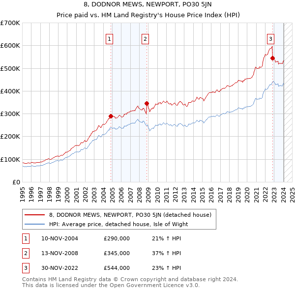 8, DODNOR MEWS, NEWPORT, PO30 5JN: Price paid vs HM Land Registry's House Price Index