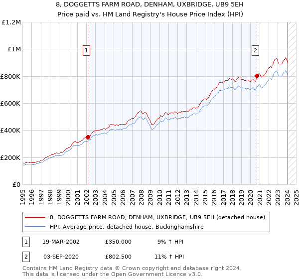 8, DOGGETTS FARM ROAD, DENHAM, UXBRIDGE, UB9 5EH: Price paid vs HM Land Registry's House Price Index