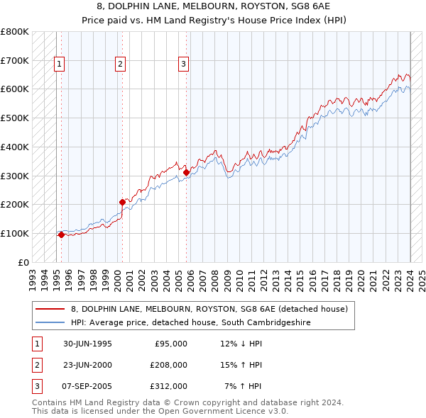 8, DOLPHIN LANE, MELBOURN, ROYSTON, SG8 6AE: Price paid vs HM Land Registry's House Price Index