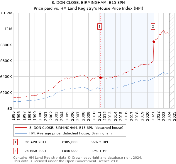 8, DON CLOSE, BIRMINGHAM, B15 3PN: Price paid vs HM Land Registry's House Price Index