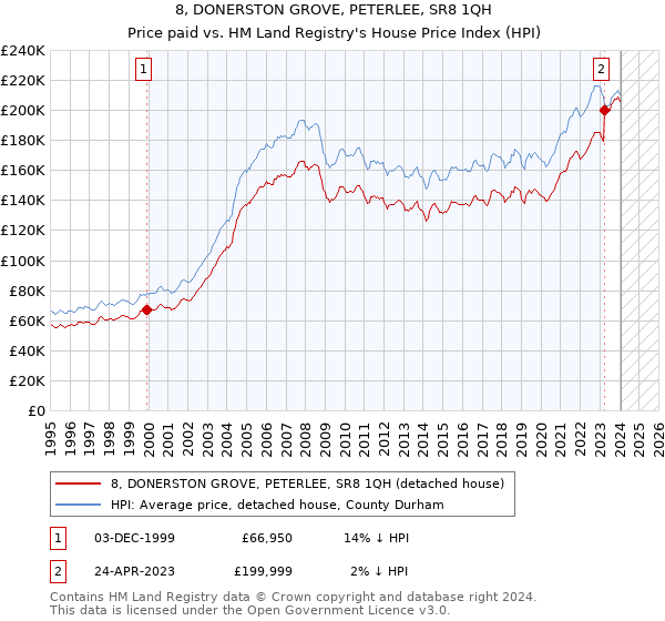 8, DONERSTON GROVE, PETERLEE, SR8 1QH: Price paid vs HM Land Registry's House Price Index
