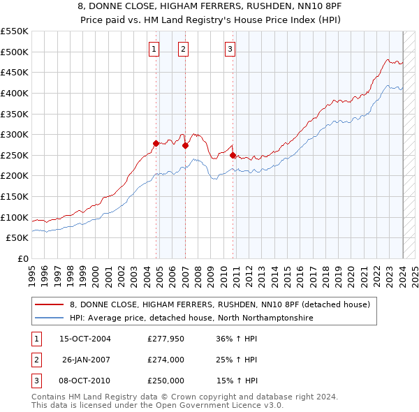 8, DONNE CLOSE, HIGHAM FERRERS, RUSHDEN, NN10 8PF: Price paid vs HM Land Registry's House Price Index