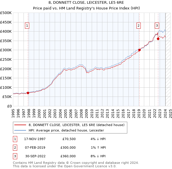 8, DONNETT CLOSE, LEICESTER, LE5 6RE: Price paid vs HM Land Registry's House Price Index