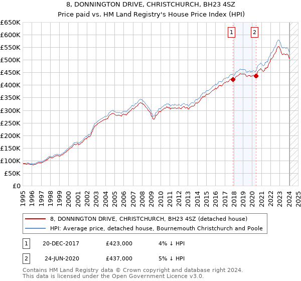 8, DONNINGTON DRIVE, CHRISTCHURCH, BH23 4SZ: Price paid vs HM Land Registry's House Price Index