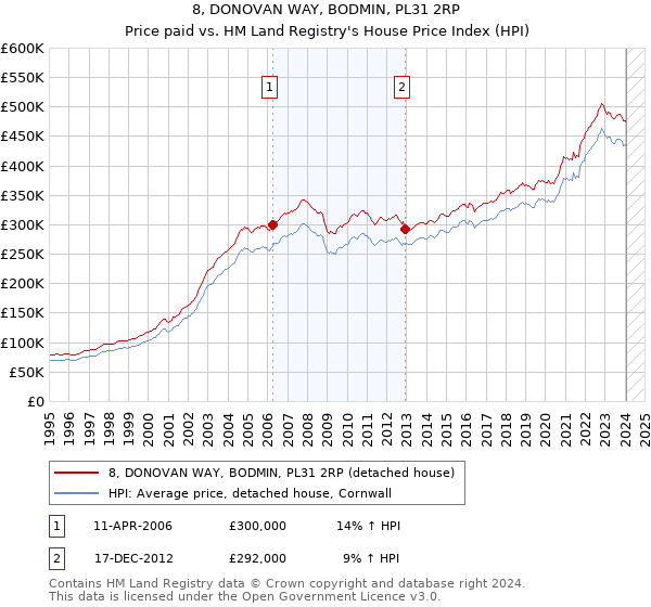 8, DONOVAN WAY, BODMIN, PL31 2RP: Price paid vs HM Land Registry's House Price Index