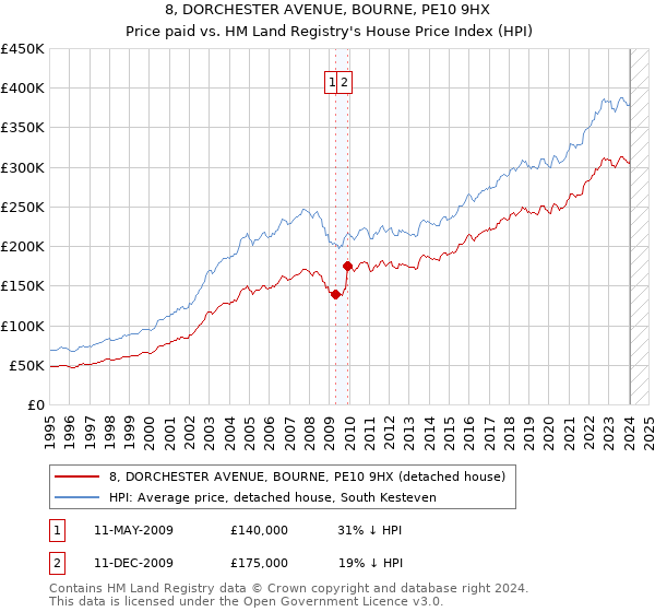 8, DORCHESTER AVENUE, BOURNE, PE10 9HX: Price paid vs HM Land Registry's House Price Index