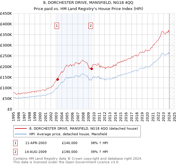 8, DORCHESTER DRIVE, MANSFIELD, NG18 4QQ: Price paid vs HM Land Registry's House Price Index