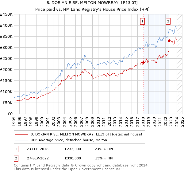 8, DORIAN RISE, MELTON MOWBRAY, LE13 0TJ: Price paid vs HM Land Registry's House Price Index