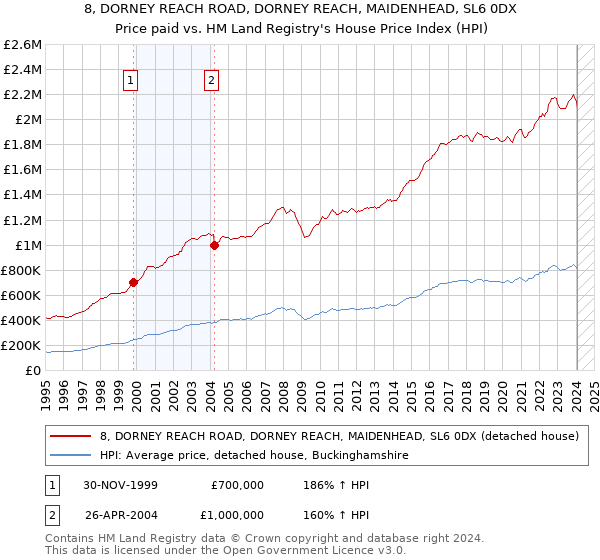 8, DORNEY REACH ROAD, DORNEY REACH, MAIDENHEAD, SL6 0DX: Price paid vs HM Land Registry's House Price Index