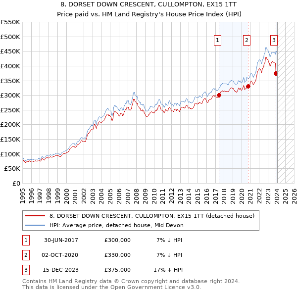 8, DORSET DOWN CRESCENT, CULLOMPTON, EX15 1TT: Price paid vs HM Land Registry's House Price Index