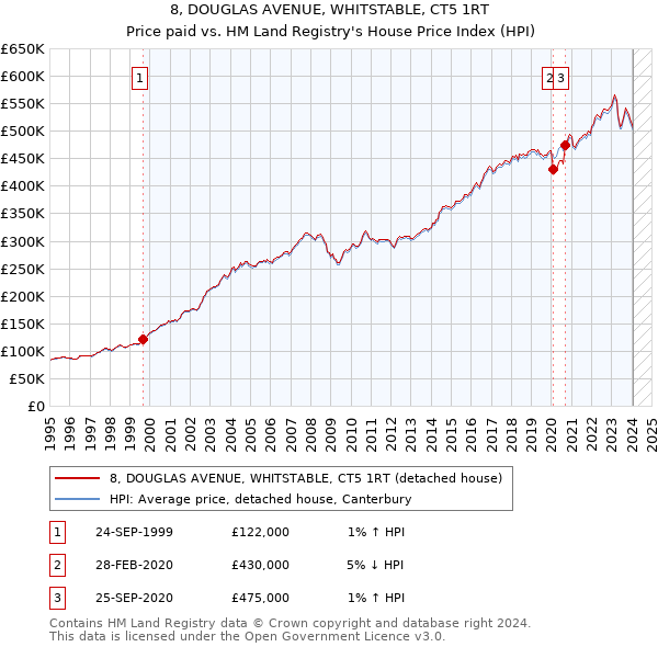 8, DOUGLAS AVENUE, WHITSTABLE, CT5 1RT: Price paid vs HM Land Registry's House Price Index