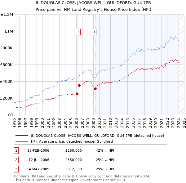 8, DOUGLAS CLOSE, JACOBS WELL, GUILDFORD, GU4 7PB: Price paid vs HM Land Registry's House Price Index
