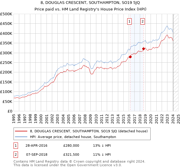8, DOUGLAS CRESCENT, SOUTHAMPTON, SO19 5JQ: Price paid vs HM Land Registry's House Price Index