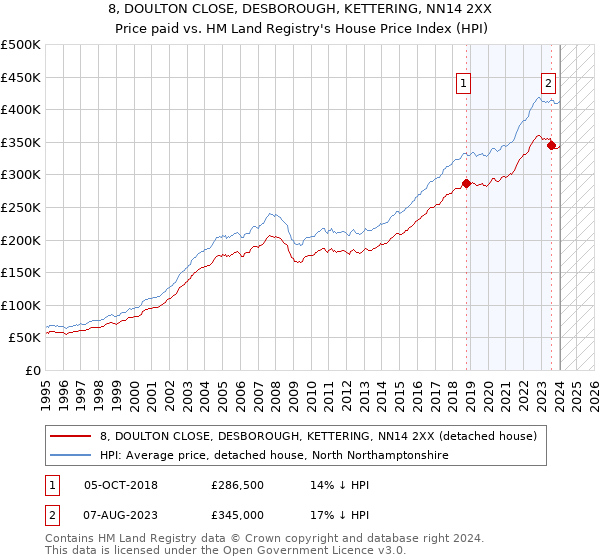 8, DOULTON CLOSE, DESBOROUGH, KETTERING, NN14 2XX: Price paid vs HM Land Registry's House Price Index