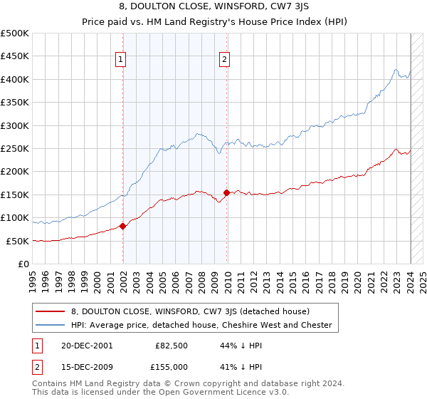8, DOULTON CLOSE, WINSFORD, CW7 3JS: Price paid vs HM Land Registry's House Price Index