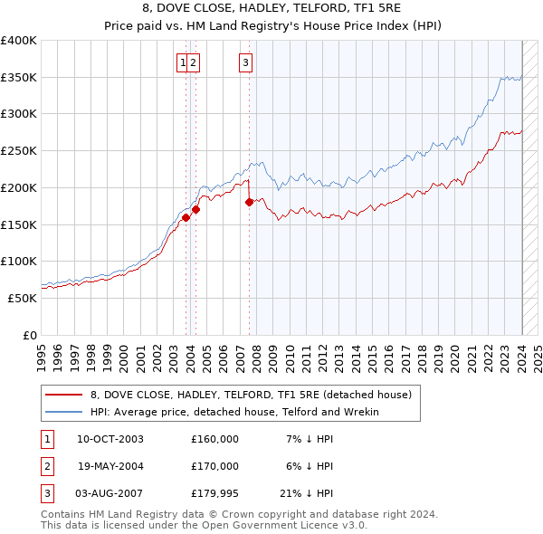 8, DOVE CLOSE, HADLEY, TELFORD, TF1 5RE: Price paid vs HM Land Registry's House Price Index