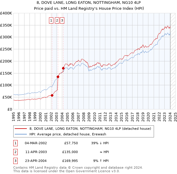 8, DOVE LANE, LONG EATON, NOTTINGHAM, NG10 4LP: Price paid vs HM Land Registry's House Price Index