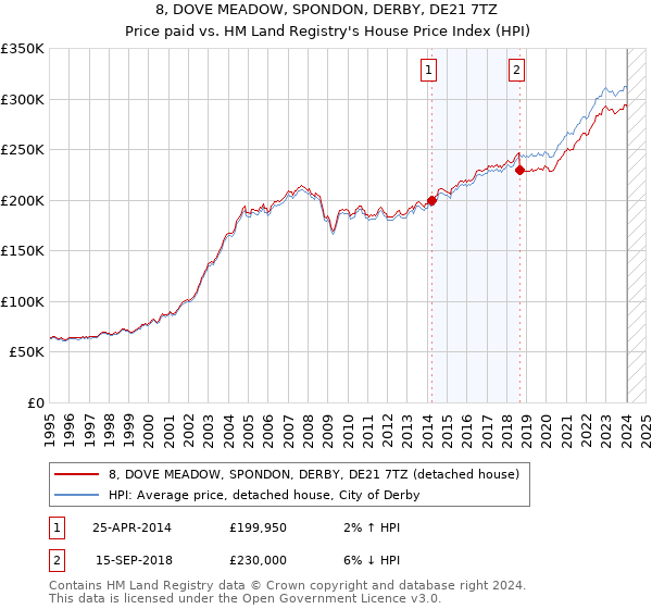 8, DOVE MEADOW, SPONDON, DERBY, DE21 7TZ: Price paid vs HM Land Registry's House Price Index