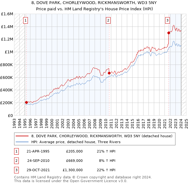 8, DOVE PARK, CHORLEYWOOD, RICKMANSWORTH, WD3 5NY: Price paid vs HM Land Registry's House Price Index