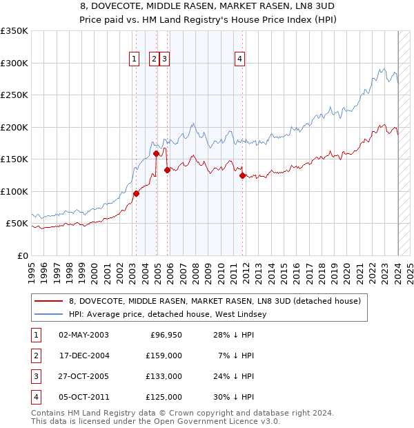 8, DOVECOTE, MIDDLE RASEN, MARKET RASEN, LN8 3UD: Price paid vs HM Land Registry's House Price Index