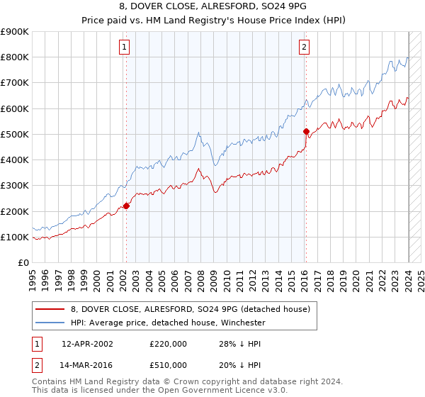 8, DOVER CLOSE, ALRESFORD, SO24 9PG: Price paid vs HM Land Registry's House Price Index