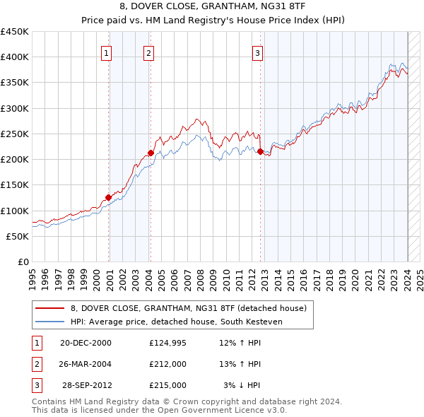 8, DOVER CLOSE, GRANTHAM, NG31 8TF: Price paid vs HM Land Registry's House Price Index
