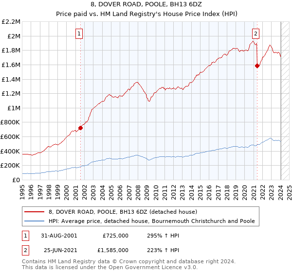 8, DOVER ROAD, POOLE, BH13 6DZ: Price paid vs HM Land Registry's House Price Index