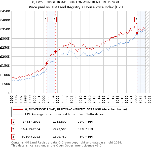 8, DOVERIDGE ROAD, BURTON-ON-TRENT, DE15 9GB: Price paid vs HM Land Registry's House Price Index