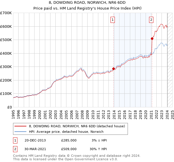 8, DOWDING ROAD, NORWICH, NR6 6DD: Price paid vs HM Land Registry's House Price Index
