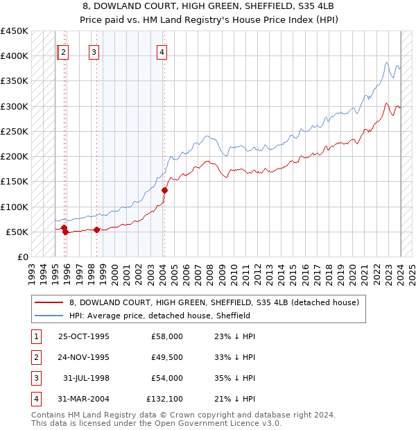 8, DOWLAND COURT, HIGH GREEN, SHEFFIELD, S35 4LB: Price paid vs HM Land Registry's House Price Index