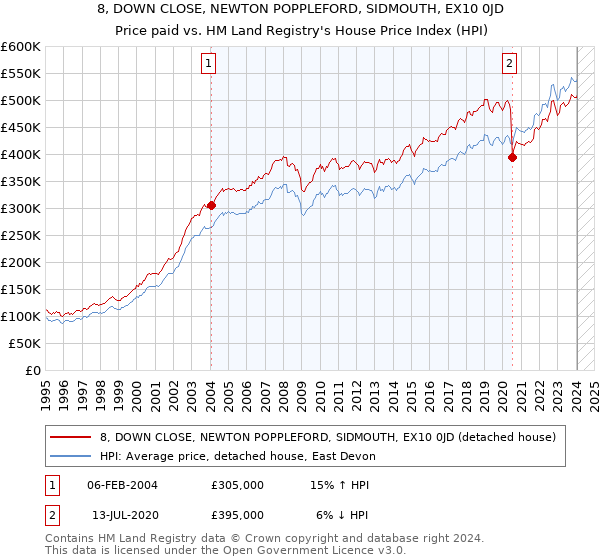 8, DOWN CLOSE, NEWTON POPPLEFORD, SIDMOUTH, EX10 0JD: Price paid vs HM Land Registry's House Price Index