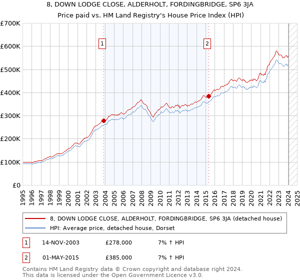 8, DOWN LODGE CLOSE, ALDERHOLT, FORDINGBRIDGE, SP6 3JA: Price paid vs HM Land Registry's House Price Index