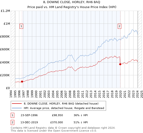 8, DOWNE CLOSE, HORLEY, RH6 8AQ: Price paid vs HM Land Registry's House Price Index