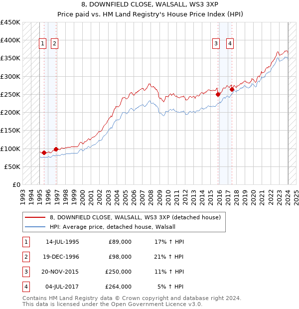 8, DOWNFIELD CLOSE, WALSALL, WS3 3XP: Price paid vs HM Land Registry's House Price Index