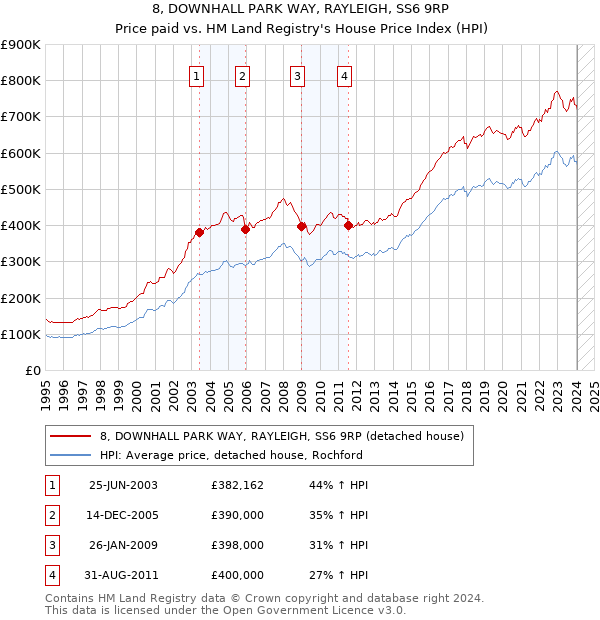 8, DOWNHALL PARK WAY, RAYLEIGH, SS6 9RP: Price paid vs HM Land Registry's House Price Index