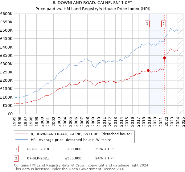 8, DOWNLAND ROAD, CALNE, SN11 0ET: Price paid vs HM Land Registry's House Price Index