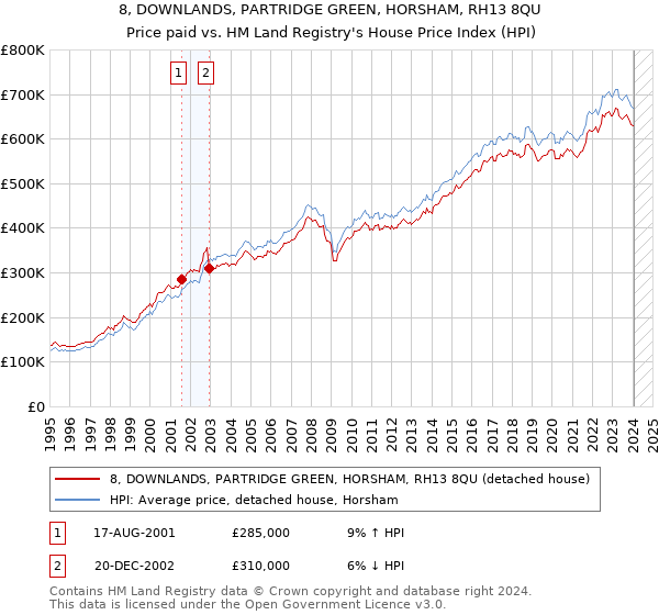 8, DOWNLANDS, PARTRIDGE GREEN, HORSHAM, RH13 8QU: Price paid vs HM Land Registry's House Price Index