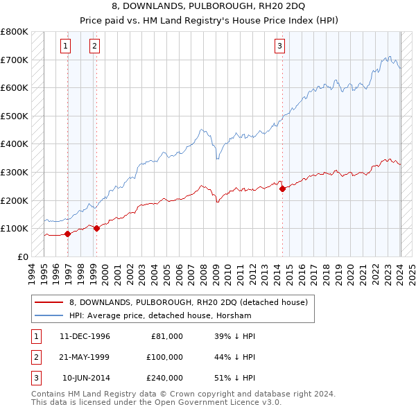 8, DOWNLANDS, PULBOROUGH, RH20 2DQ: Price paid vs HM Land Registry's House Price Index