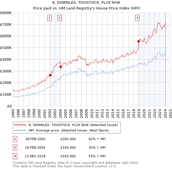 8, DOWNLEA, TAVISTOCK, PL19 9AW: Price paid vs HM Land Registry's House Price Index