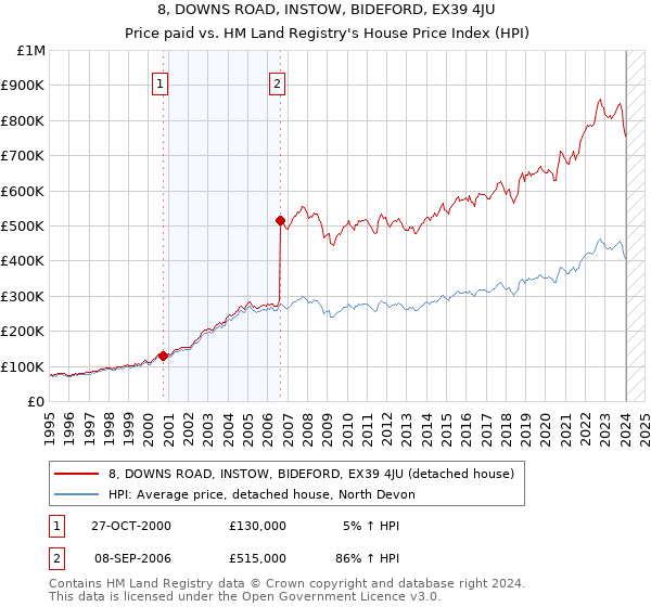 8, DOWNS ROAD, INSTOW, BIDEFORD, EX39 4JU: Price paid vs HM Land Registry's House Price Index