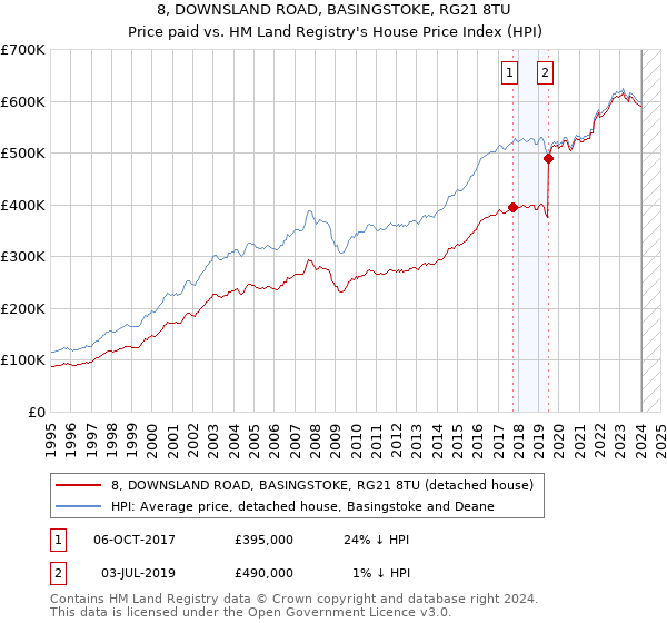 8, DOWNSLAND ROAD, BASINGSTOKE, RG21 8TU: Price paid vs HM Land Registry's House Price Index