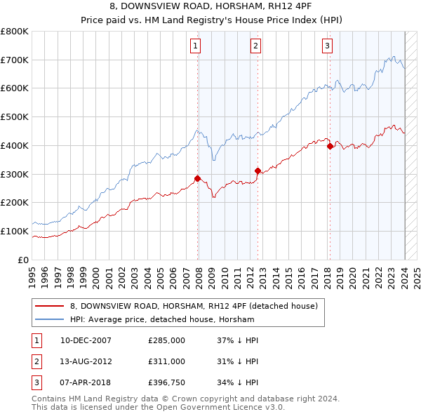 8, DOWNSVIEW ROAD, HORSHAM, RH12 4PF: Price paid vs HM Land Registry's House Price Index