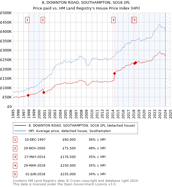 8, DOWNTON ROAD, SOUTHAMPTON, SO18 2PL: Price paid vs HM Land Registry's House Price Index