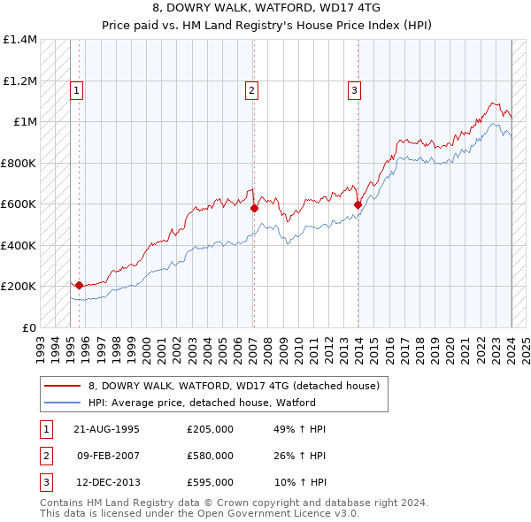 8, DOWRY WALK, WATFORD, WD17 4TG: Price paid vs HM Land Registry's House Price Index