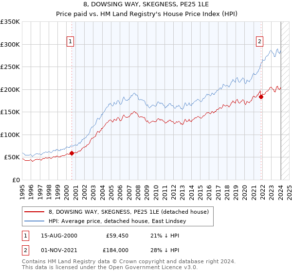 8, DOWSING WAY, SKEGNESS, PE25 1LE: Price paid vs HM Land Registry's House Price Index