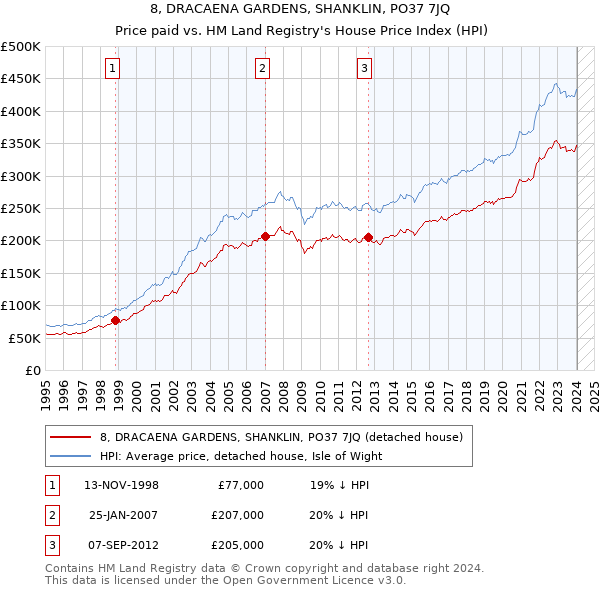 8, DRACAENA GARDENS, SHANKLIN, PO37 7JQ: Price paid vs HM Land Registry's House Price Index