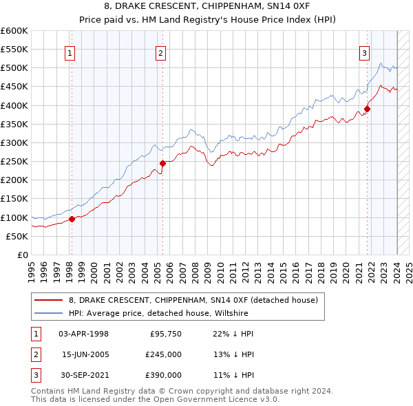 8, DRAKE CRESCENT, CHIPPENHAM, SN14 0XF: Price paid vs HM Land Registry's House Price Index
