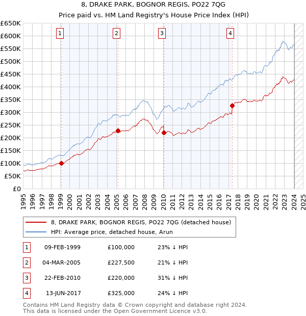8, DRAKE PARK, BOGNOR REGIS, PO22 7QG: Price paid vs HM Land Registry's House Price Index