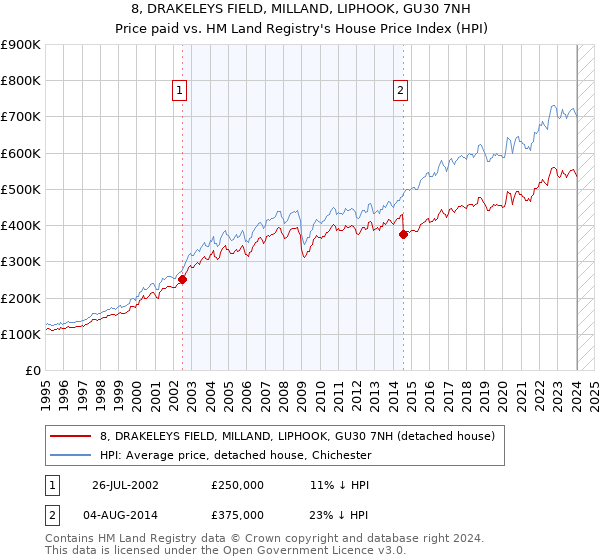 8, DRAKELEYS FIELD, MILLAND, LIPHOOK, GU30 7NH: Price paid vs HM Land Registry's House Price Index